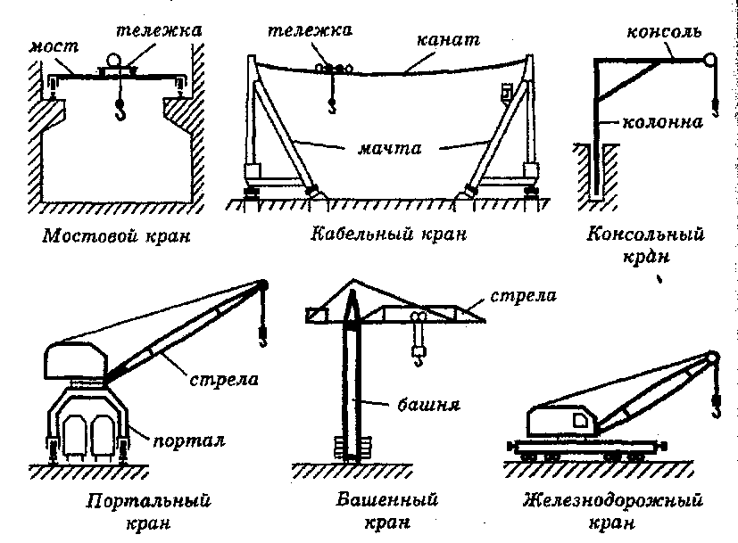 Грузоподъемные механизмы и машины