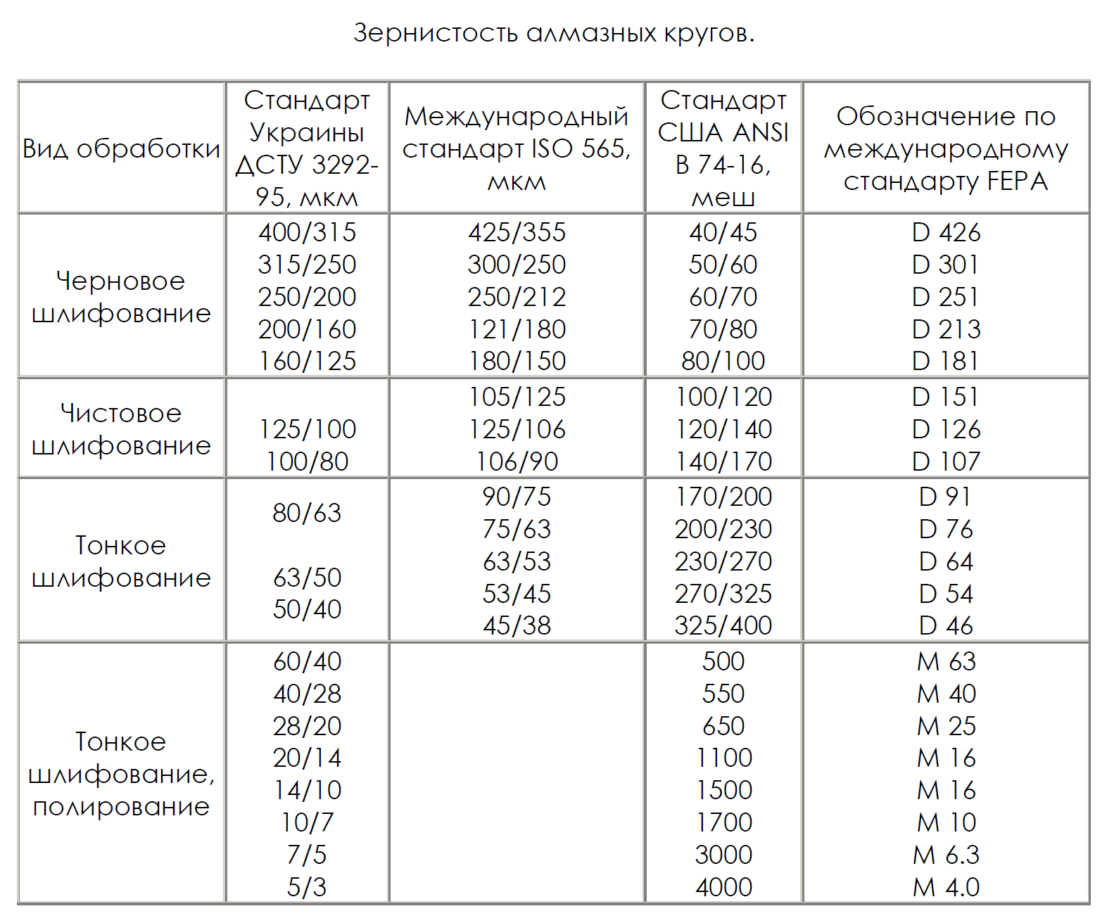 Зернистость наждачной бумаги, виды, маркировка, таблицы