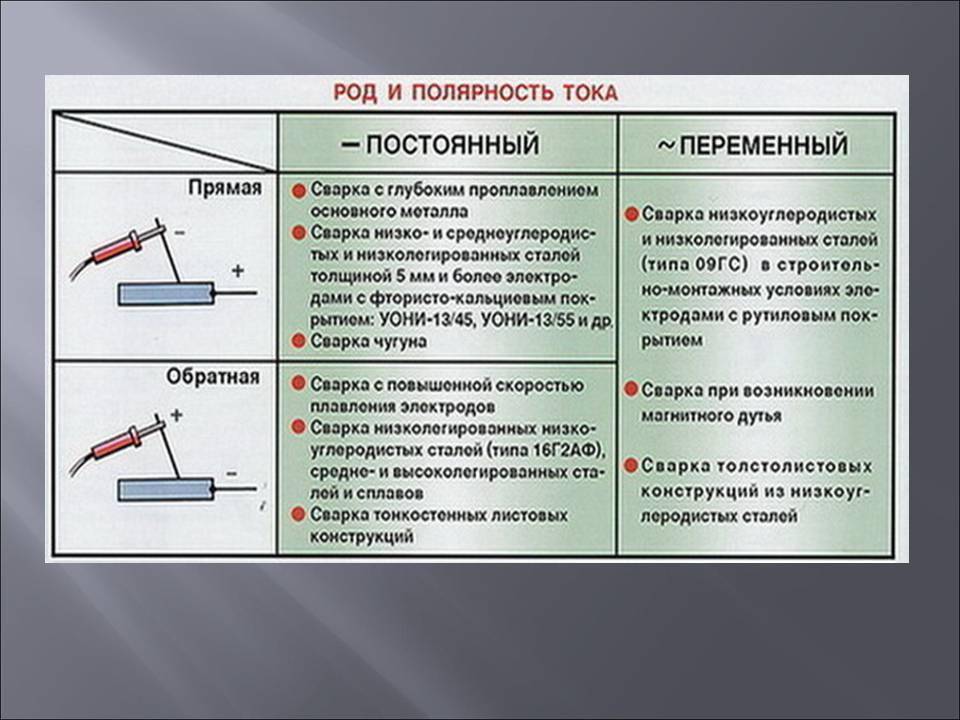 Acϟdс. понимание сварочного тока и полярности