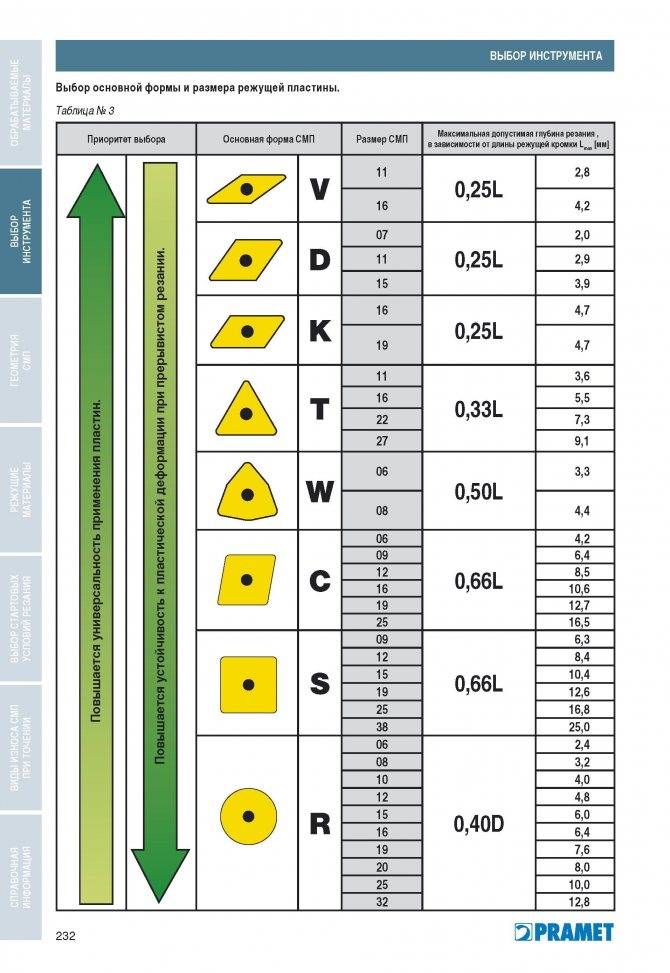 Как выбирать пластинки. Таблица пластин для токарных резцов. Таблица маркировки твердосплавных пластин. Расшифровка маркировки пластин токарных резцов. Расшифровка маркировки твердосплавных пластин.