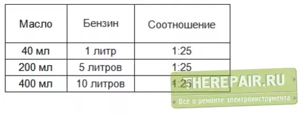 Пропорция бензина и масла для двухтактного двигателя 1 к 50: это сколько масла, правила приготовления смеси