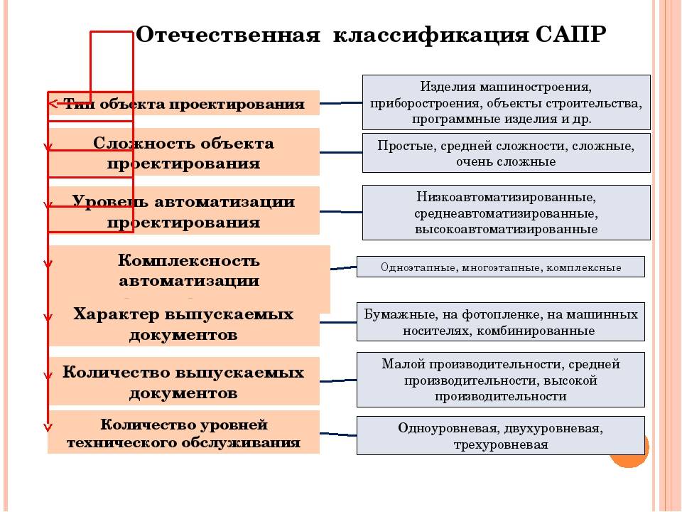 Сам системы. Классификация САПР систем. Системы автоматического проектирования. Классификация САПР.. Классификация по разновидности объекта проектирования САПР. Классификация CAD систем.