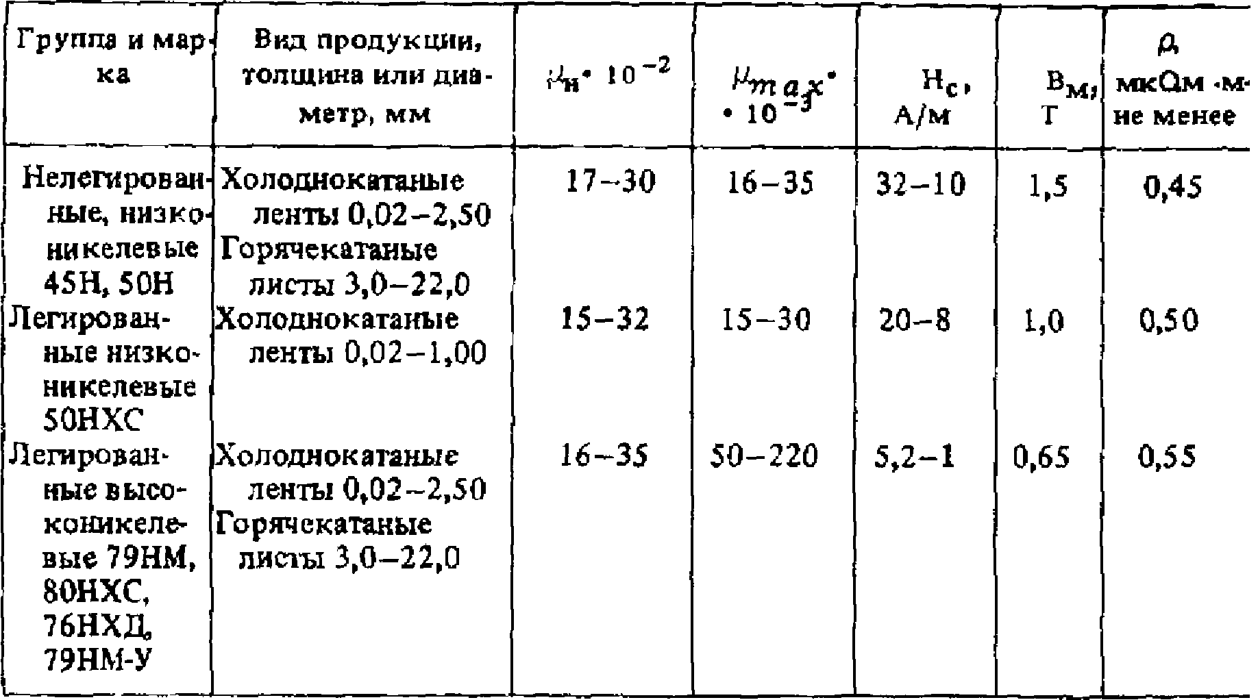 Пермаллой: свойства и применение и маркировка сплава