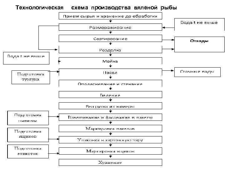 Последовательная технологическая схема
