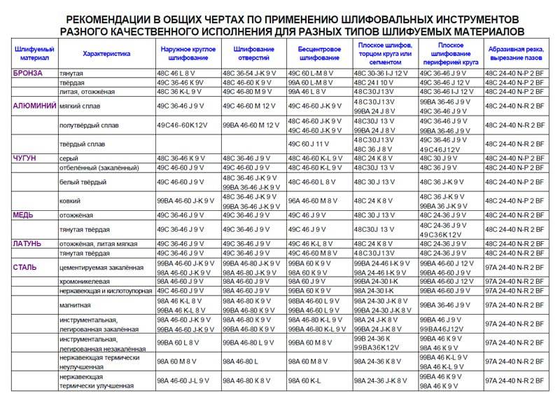 Маркировки и зернистость шлифовальных кругов