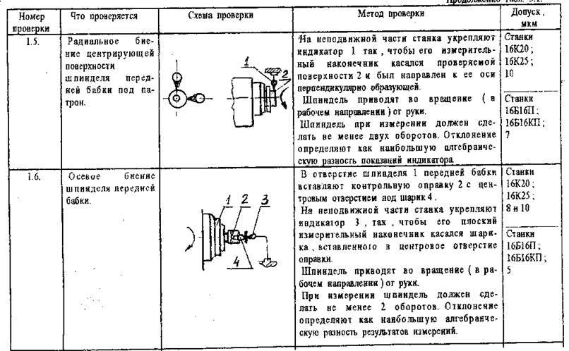 Методика проверки и испытания токарно-винторезных станков на точность и жесткость