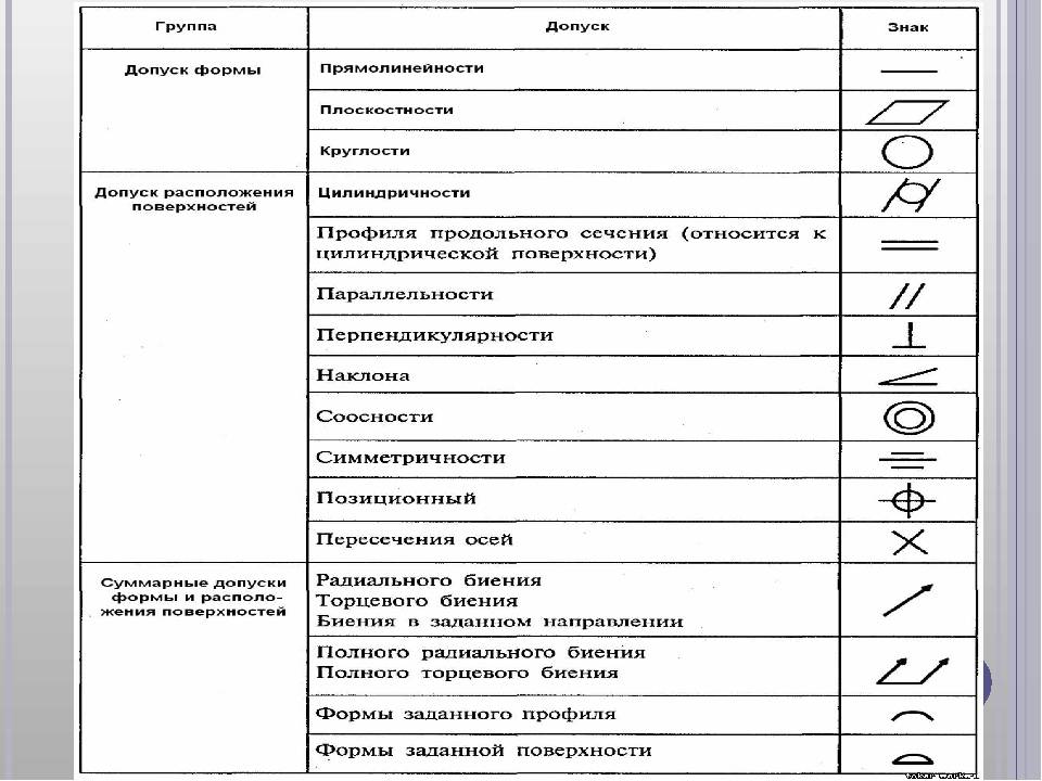 Обозначение на чертеже допусков формы и расположения поверхностей