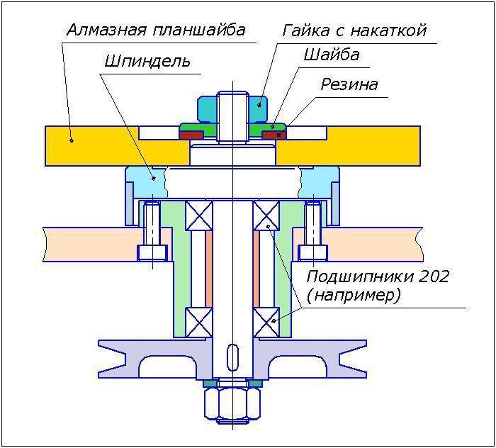 Металлорежущие станки: классификация и общие сведения - шпиндельные механизмы