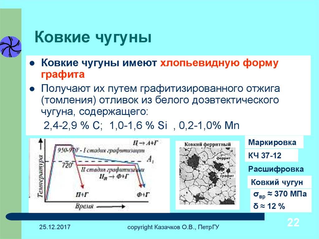 Виды и особенности изготовления ковких чугунов
