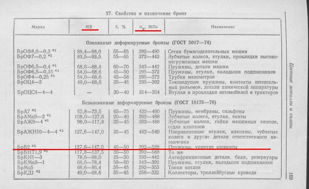 Бериллиевая бронза: характеристики