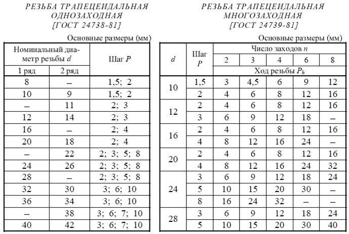 Гост 24737—81 основные нормы взаимозаменяемости. резьба трапецеидальная однозаходная. основные размеры armtorg.ru