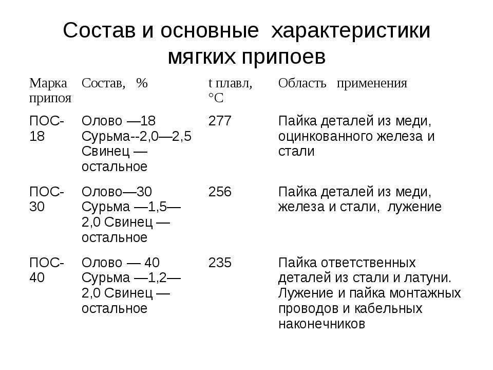 Какой припой лучше использовать для пайки микросхем