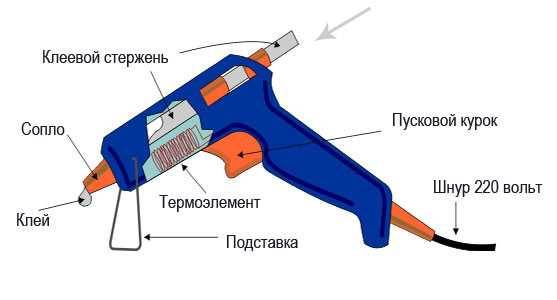 Термоклеевые пистолеты | классифкация, советы по выбору, расходные материалы