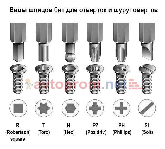 Виды бит для шуруповерта — маркировки и таблицы с размерами