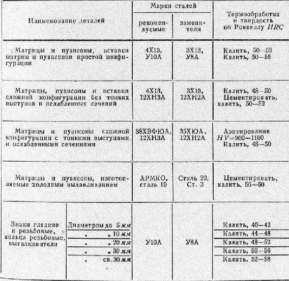 Стали 40хн2ма и 40хнма: характеристики, расшифровка, состав, применение