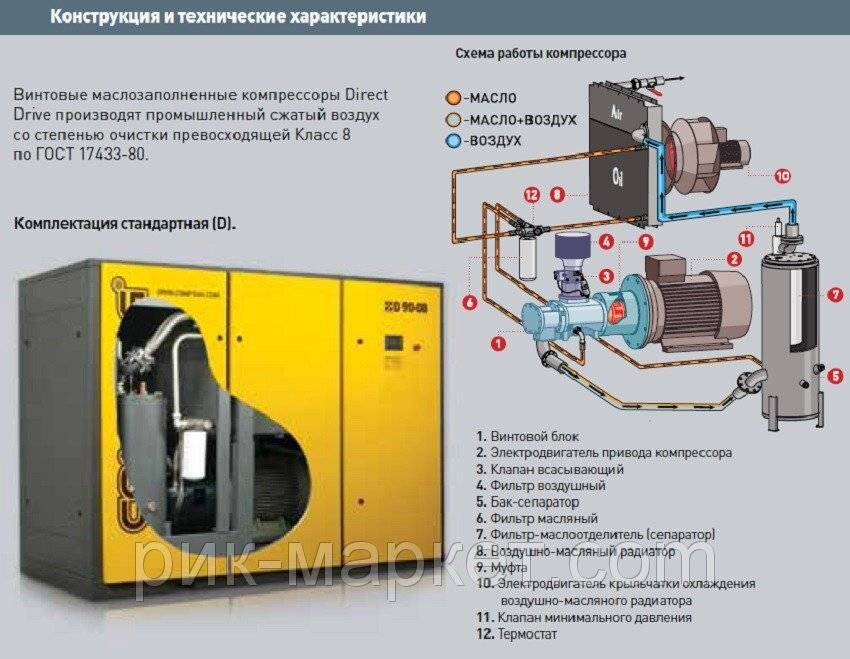 Винтовые компрессоры: отличия, преимущества, устройство и принцип работы, виды, ремонт своими руками