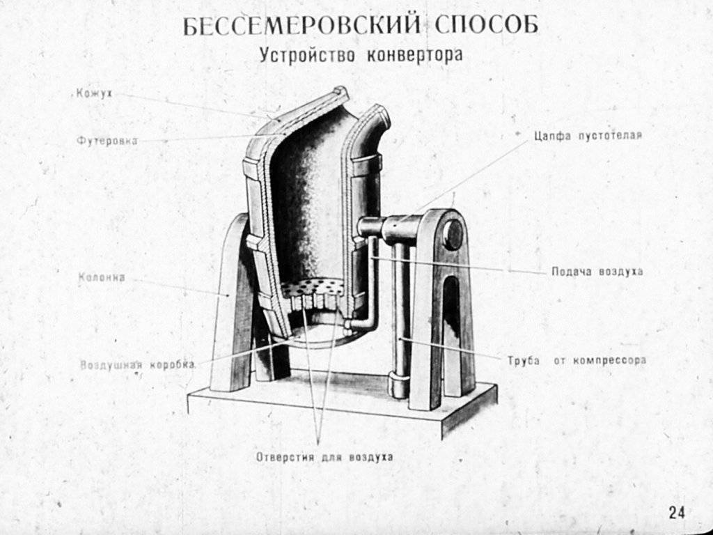 Бессемеровский процесс производства стали технология, изобретение