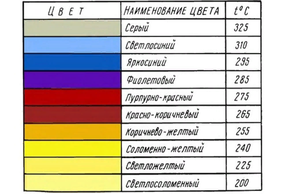 Температура по цвету. Таблица цветов побежалости металла. Цвет побежалости металла температура. Цвета побежалости нержавеющей стали. Таблица нагрева металла.