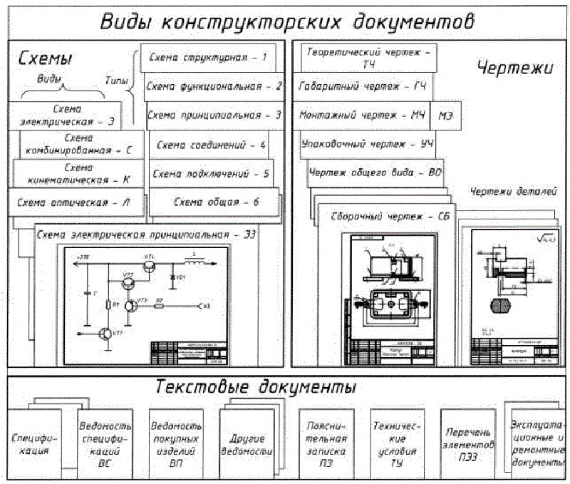 Виды конструкторской документации: гост, текстовые, графические