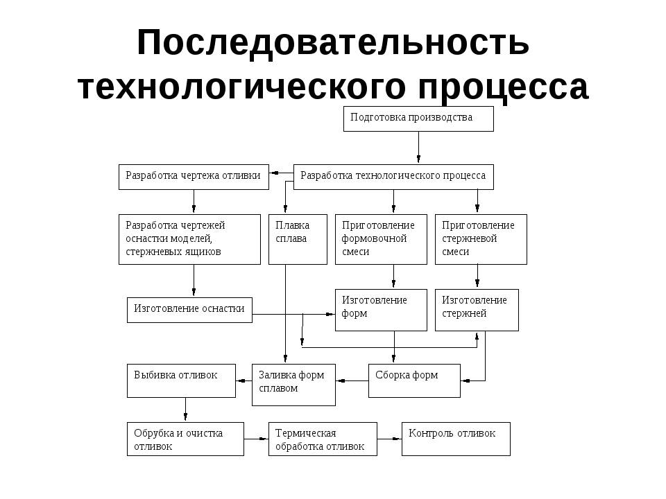 Какие технологические задачи решаются при разработке схемы сборки