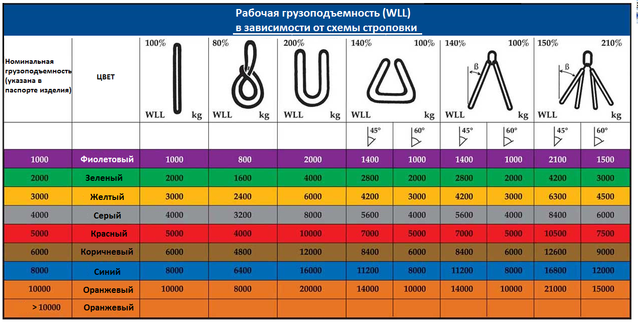 Грузоподъемность стропа в зависимости от схемы строповки