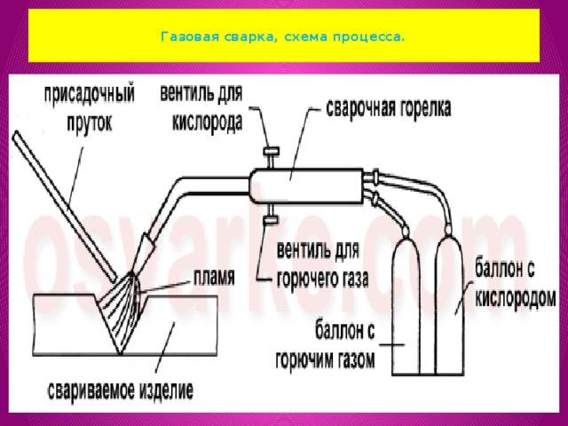 Схема газовой сварки. Газовая сварка схема процесса. Газовая резка труб схема процесса. Оборудование для газовой сварки схема технологии. Схема подключения оборудования для газовой сварки.