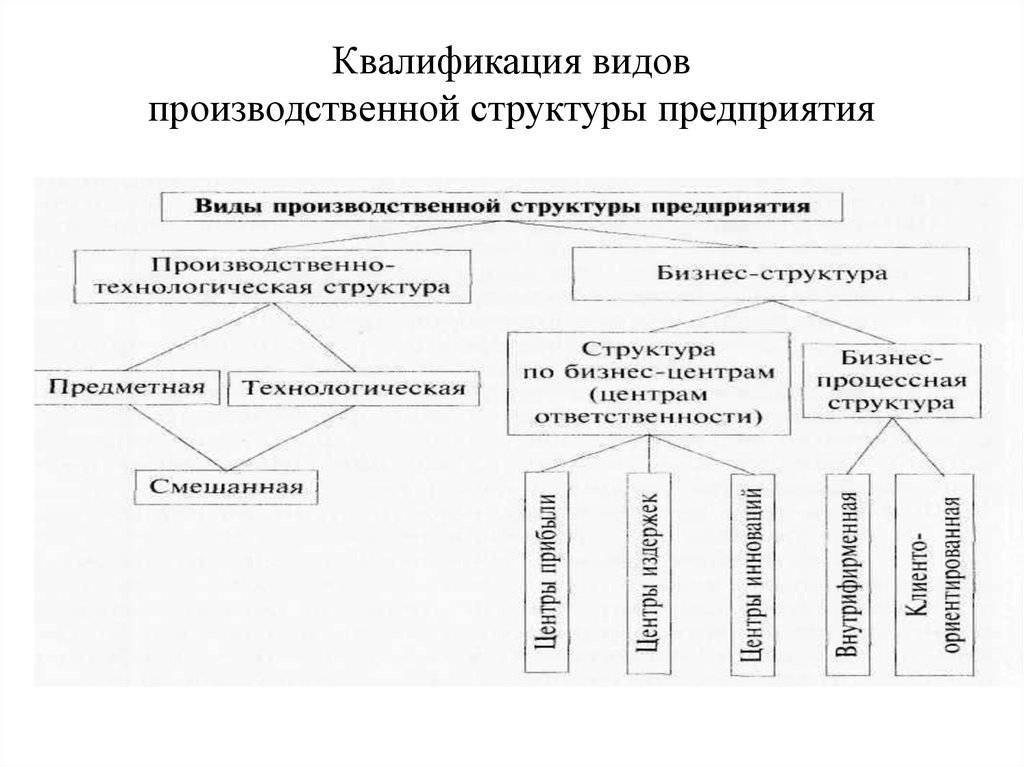 Виды производств предприятия. Типы производственной структуры предприятия. Предметная производственная структура схема. Классификация производственных структур. Виды производственных структур предприятия таблица.