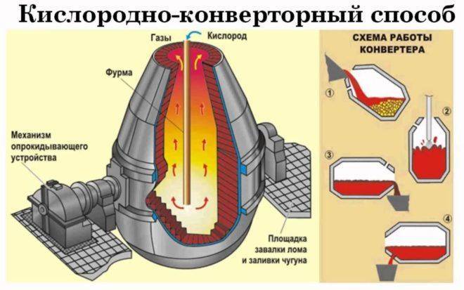 Кислородный конвертер: устройство, технология выплавки стали