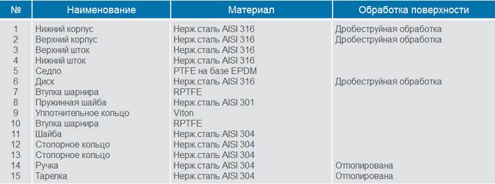 Марки нержавеющей стали aisi, характеристики, стандарты