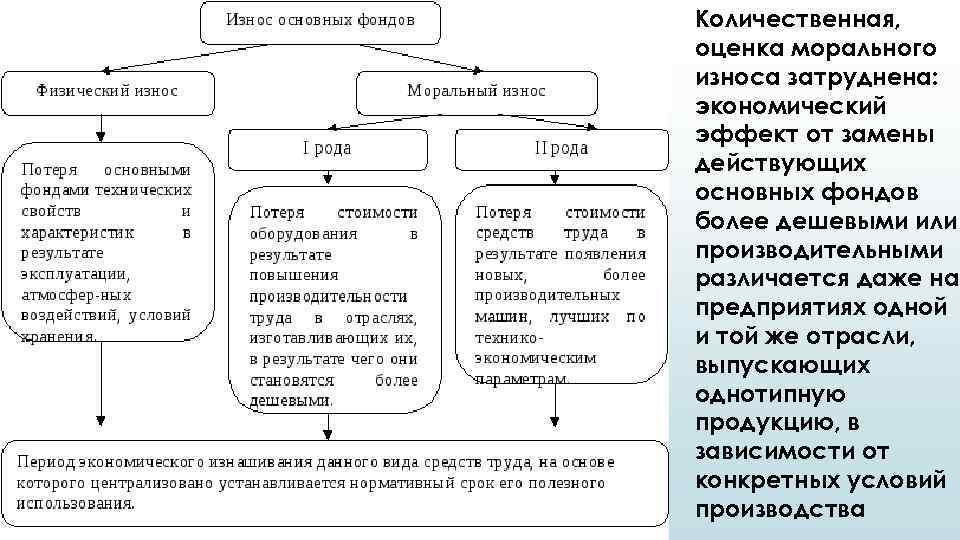 Презентация виды износа