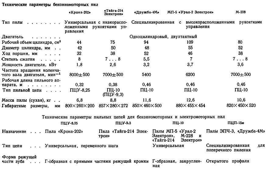 Примет характеристики. Бензопила Дружба 2 технические характеристики. Бензопила Дружба 4 технические характеристики. Бензопила Урал технические характеристики. Технические данные бензопилы Урал.