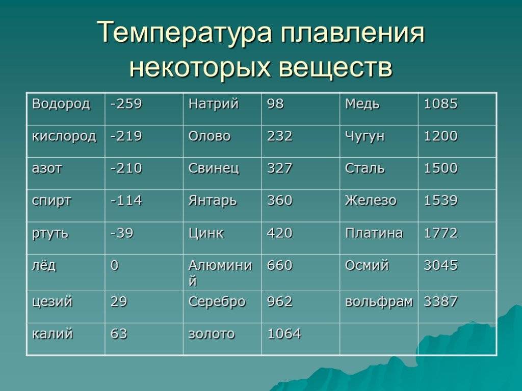 ✅ при какой температуре плавится медь - tractoramtz.ru