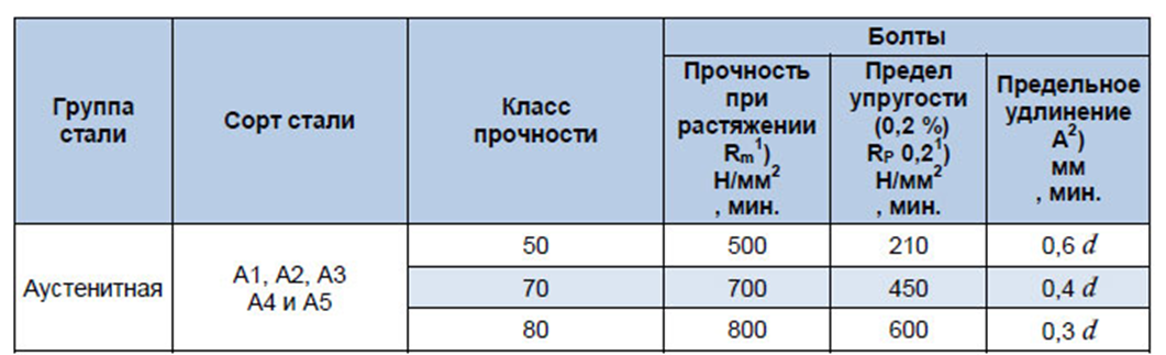 Сталь а4. Сталь для болтов класса прочности 8.8. Болты а4 нержавейка класс прочности. 12х18н10т нержавейка предел прочности.