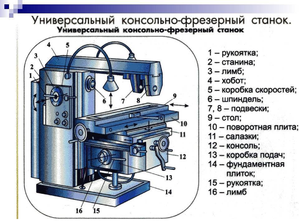 Фрезерные станки: устройство, принцип работы, виды