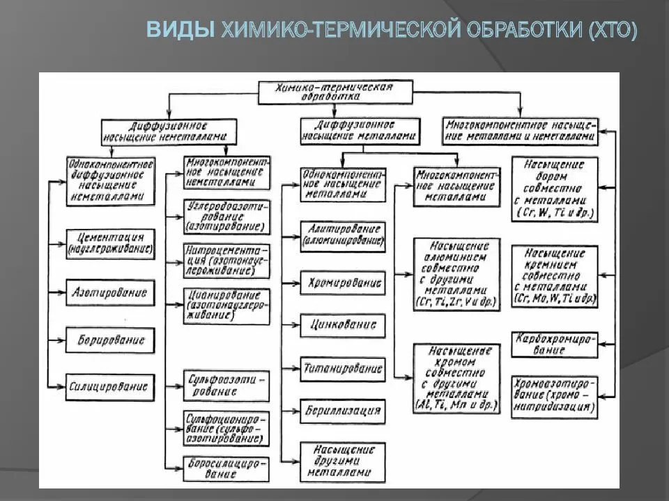 Химико-термическая обработка стали, металлов и сплавов: виды, назначение
