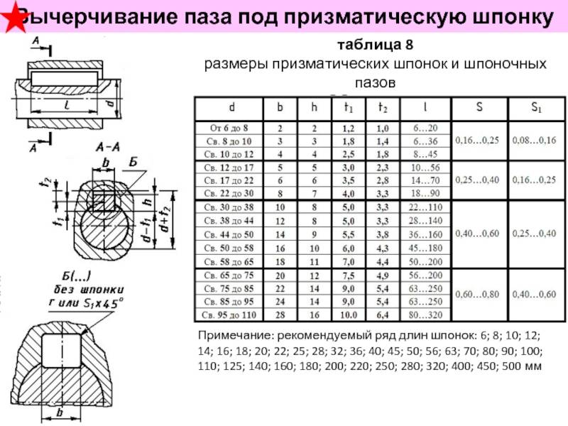 Шпоночный паз: размеры по гост