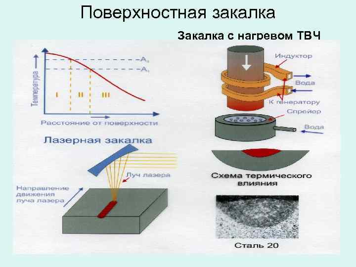 Некоторые особенности индукционной закалки