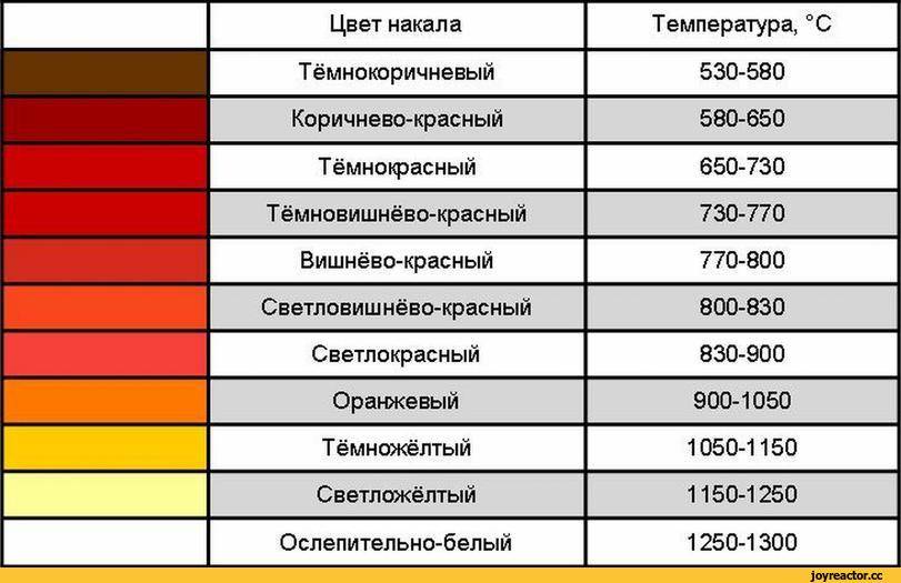 Таблица различия цветовой температуры светодиодных ламп