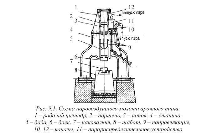 Кузнечный молот. инструкция по изготовлению кузнечного молота своими руками