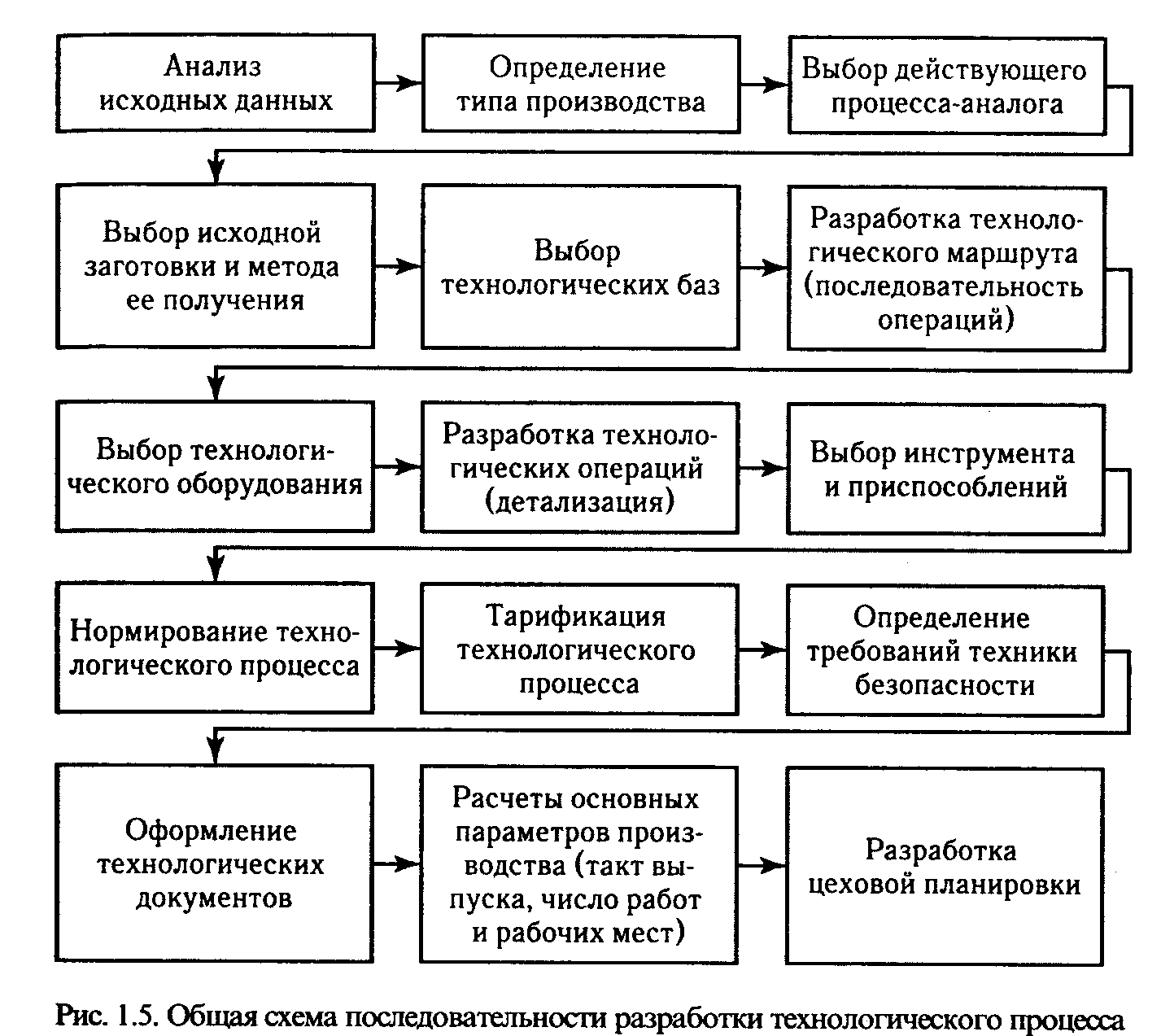Технологический процесс