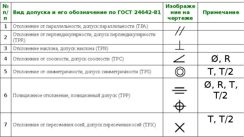 Какие существуют виды отклонений расположения и условные знаки для указания допусков на чертежах