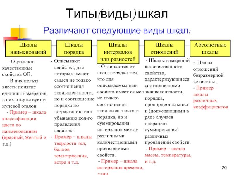 Шкала измерений: типы, предел, виды