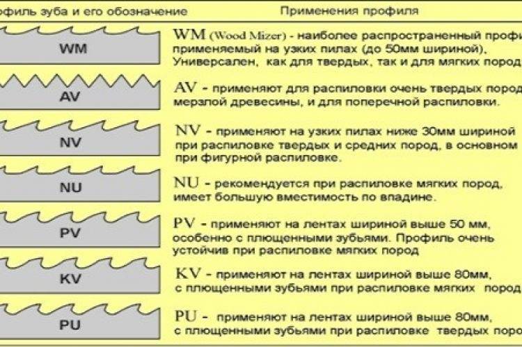 Заточка и разводка ленточных пил по дереву: инструкция
