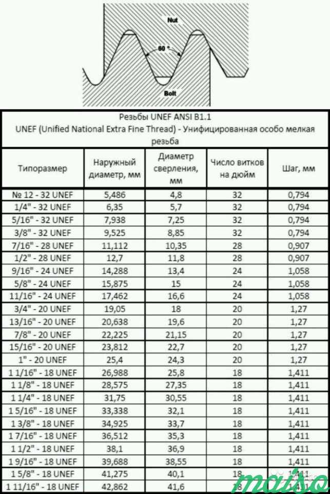 Дюймовая резьба 60