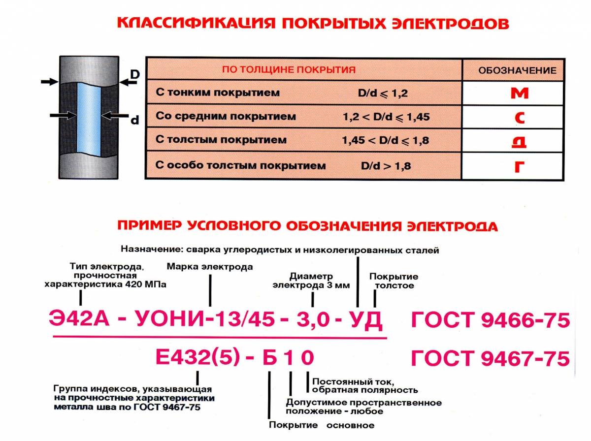 Электроды для сварки чугуна