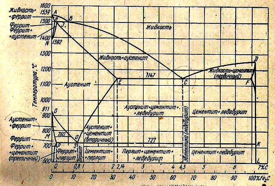 Метастабильная диаграмма состояния железо-углерод – steel-guide