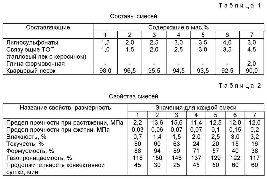Проектирование состава битумогрунтов приготовление смеси формование образцов