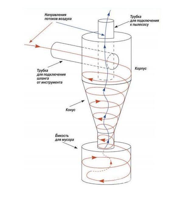 Циклон своими руками с домашним пылесосом чертеж