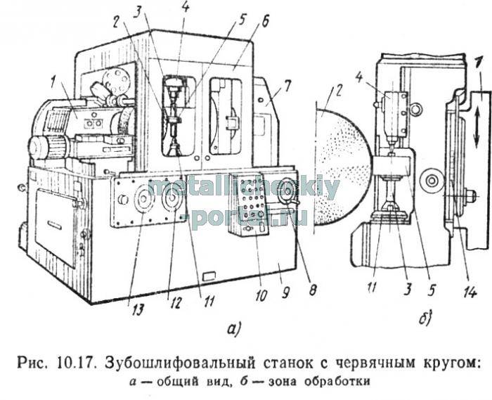 Зубофрезерный станок: типы и технические характеристики