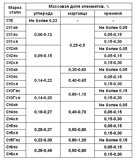 Стали ст 3. Ст3пс5 марка стали. Сталь ст3 расшифровка марки. Ст2 расшифровка марки стали. Марка стали ст.